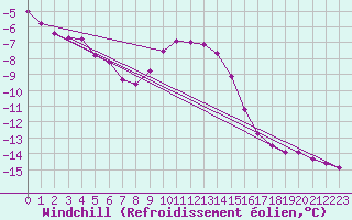 Courbe du refroidissement olien pour Chaumont (Sw)