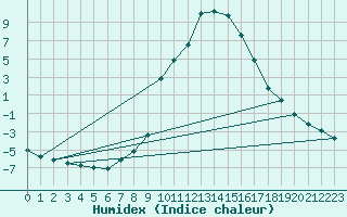 Courbe de l'humidex pour Rauris