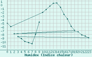 Courbe de l'humidex pour Curtea De Arges