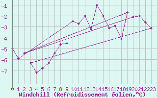 Courbe du refroidissement olien pour Olands Sodra Udde