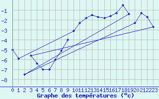 Courbe de tempratures pour Kokkola Tankar