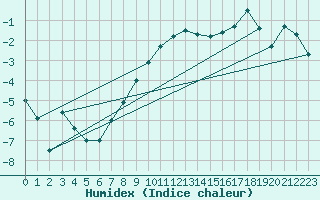 Courbe de l'humidex pour Kokkola Tankar