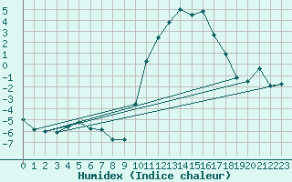 Courbe de l'humidex pour Toussus-le-Noble (78)