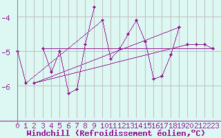 Courbe du refroidissement olien pour Guetsch