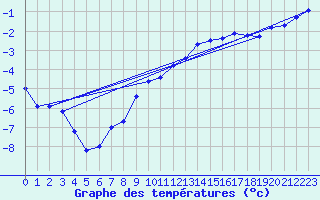 Courbe de tempratures pour Lienz