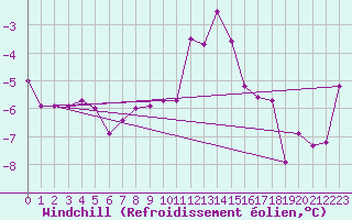 Courbe du refroidissement olien pour Weissenburg
