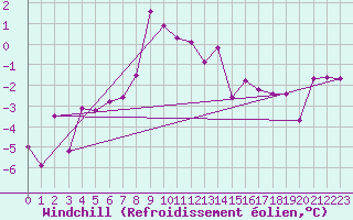 Courbe du refroidissement olien pour Zwiesel