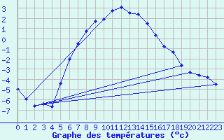Courbe de tempratures pour Delsbo