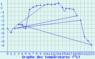 Courbe de tempratures pour Murted Tur-Afb