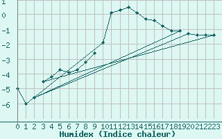 Courbe de l'humidex pour Krimml