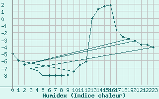 Courbe de l'humidex pour Chamonix-Mont-Blanc (74)