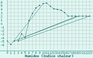 Courbe de l'humidex pour Murted Tur-Afb