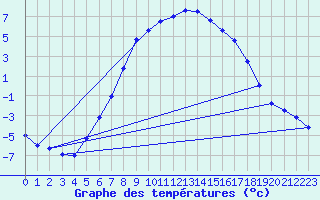 Courbe de tempratures pour Delsbo