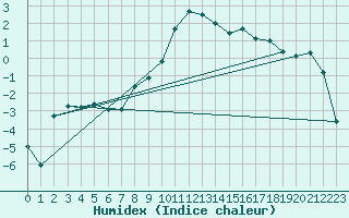 Courbe de l'humidex pour Colmar-Inra (68)