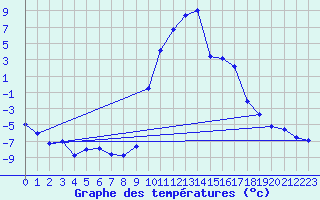 Courbe de tempratures pour Ristolas - La Monta (05)