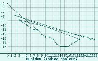 Courbe de l'humidex pour Missoula, Missoula International Airport