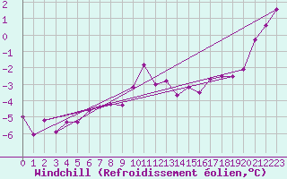 Courbe du refroidissement olien pour Przemysl