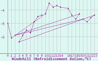 Courbe du refroidissement olien pour Idre