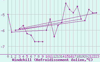 Courbe du refroidissement olien pour Marienberg
