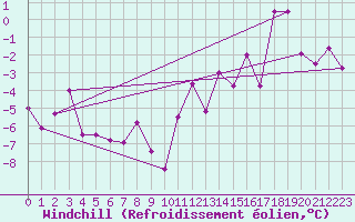 Courbe du refroidissement olien pour Gersau