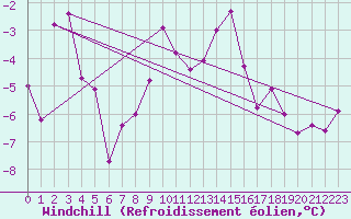 Courbe du refroidissement olien pour Eggishorn