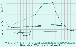 Courbe de l'humidex pour Orcires - Nivose (05)