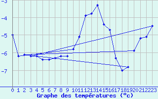 Courbe de tempratures pour Parpaillon - Nivose (05)