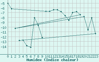 Courbe de l'humidex pour Vaagsli