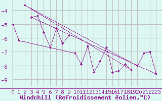 Courbe du refroidissement olien pour La Fretaz (Sw)