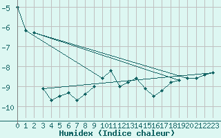 Courbe de l'humidex pour Corvatsch