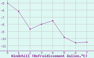 Courbe du refroidissement olien pour Salluit