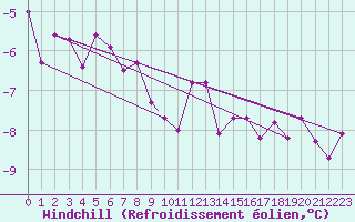 Courbe du refroidissement olien pour Waddington