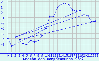 Courbe de tempratures pour Mariapfarr