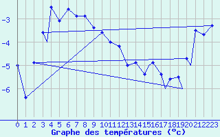 Courbe de tempratures pour Vadso