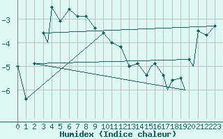 Courbe de l'humidex pour Vadso