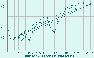 Courbe de l'humidex pour Titlis