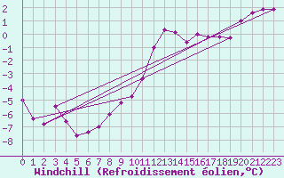 Courbe du refroidissement olien pour Regensburg