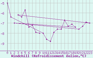 Courbe du refroidissement olien pour Neuhaus A. R.