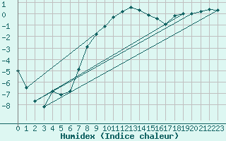 Courbe de l'humidex pour Dukstas