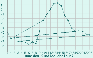 Courbe de l'humidex pour Quickborn