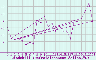 Courbe du refroidissement olien pour La Fretaz (Sw)