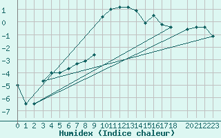 Courbe de l'humidex pour Saalbach
