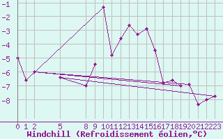 Courbe du refroidissement olien pour Piz Martegnas