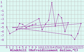 Courbe du refroidissement olien pour Paganella