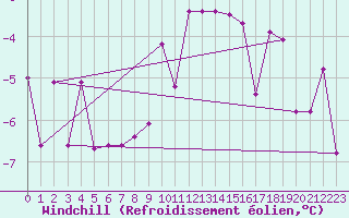 Courbe du refroidissement olien pour Krimml