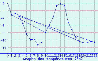 Courbe de tempratures pour Saint-Vran (05)