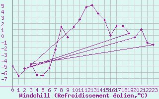 Courbe du refroidissement olien pour Blatten
