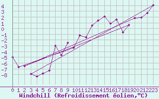 Courbe du refroidissement olien pour La Fretaz (Sw)