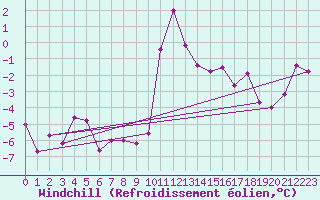 Courbe du refroidissement olien pour Les Charbonnires (Sw)