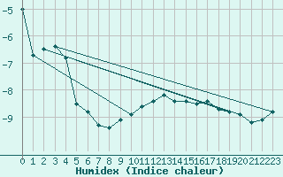 Courbe de l'humidex pour Saentis (Sw)